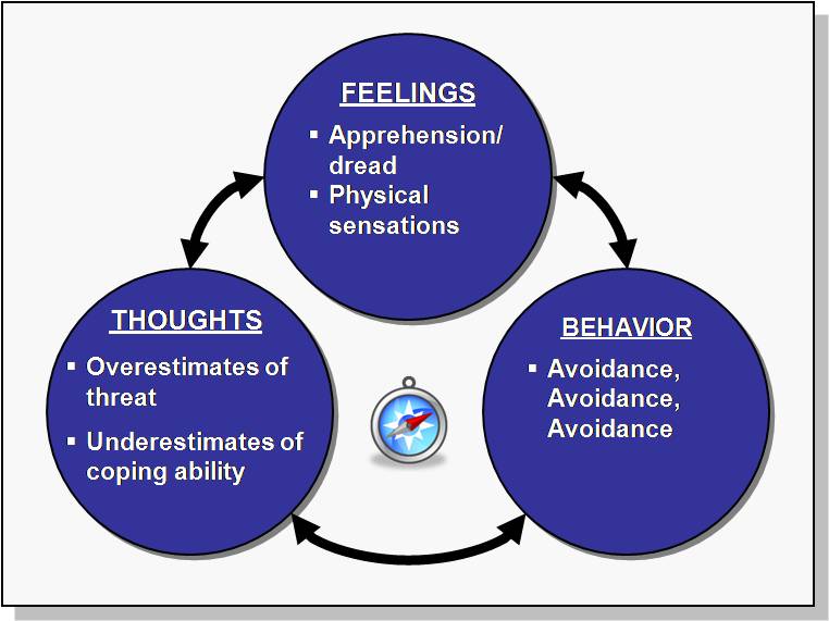 The 3 Factor Compass | The Anxiety Dilemma